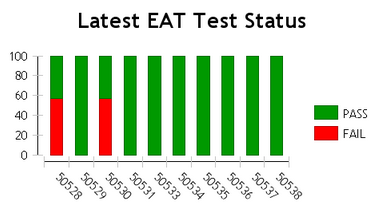 Birt Bar Chart